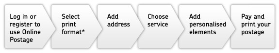 Online Postage steps