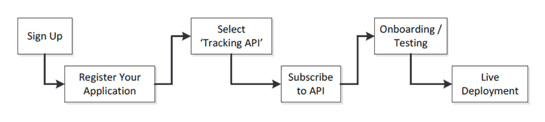 Tracking API – Business Post | Royal Mail Group Ltd