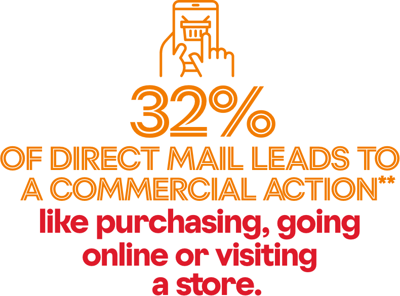 32% of direct mail leads to a commercial action** like purchasing, going online or visiting a store.